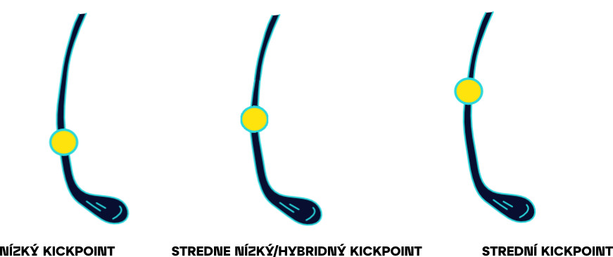 Kick point hokejek Bauer, CCM a Warrior